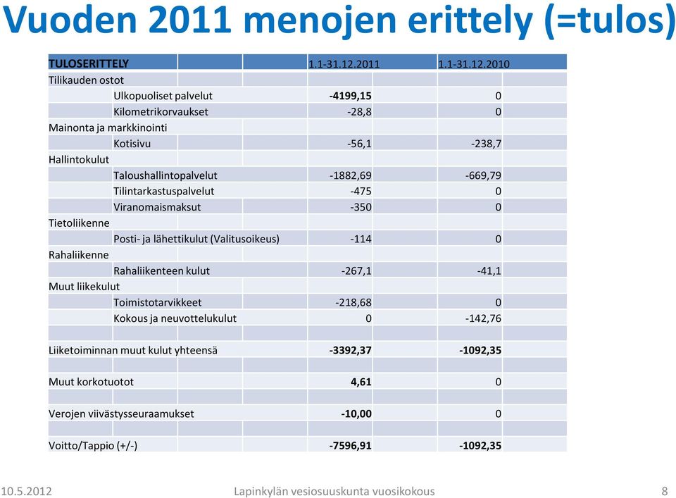 2010 Tilikauden ostot Ulkopuoliset palvelut -4199,15 0 Kilometrikorvaukset -28,8 0 Mainonta ja markkinointi Kotisivu -56,1-238,7 Hallintokulut