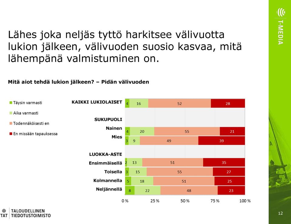 Mitä aiot tehdä lukion jälkeen?