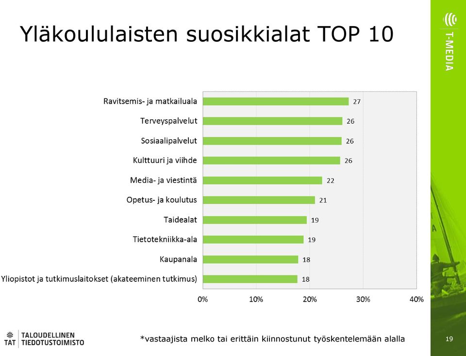 *vastaajista melko tai