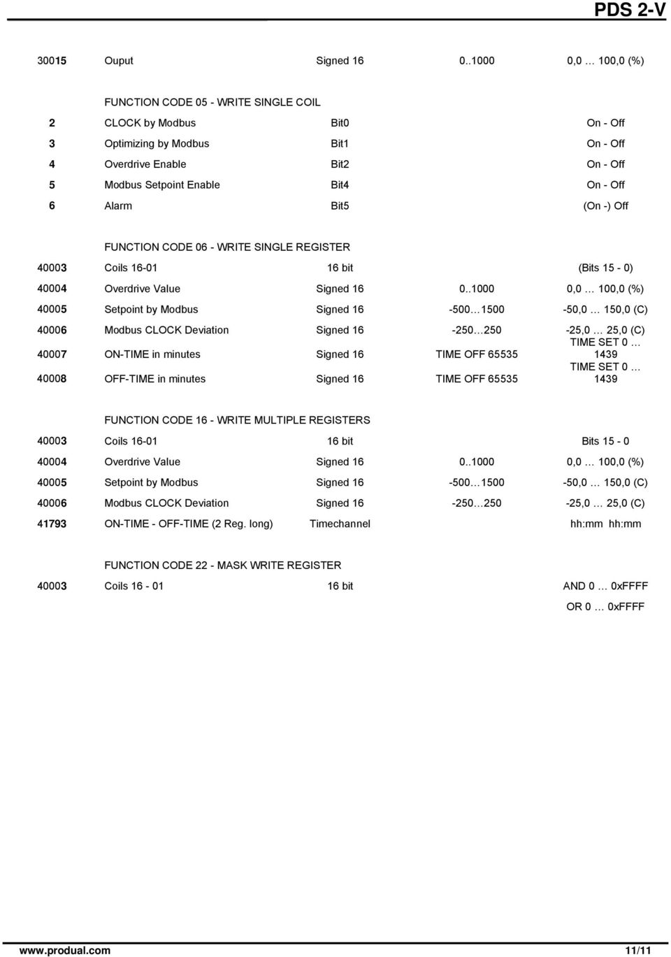 Alarm Bit5 (On -) Off FUNCTION CODE 06 - WRITE SINGLE REGISTER 40003 Coils 16-01 16 bit (Bits 15-0) 40004 Overdrive Value Signed 16 0.
