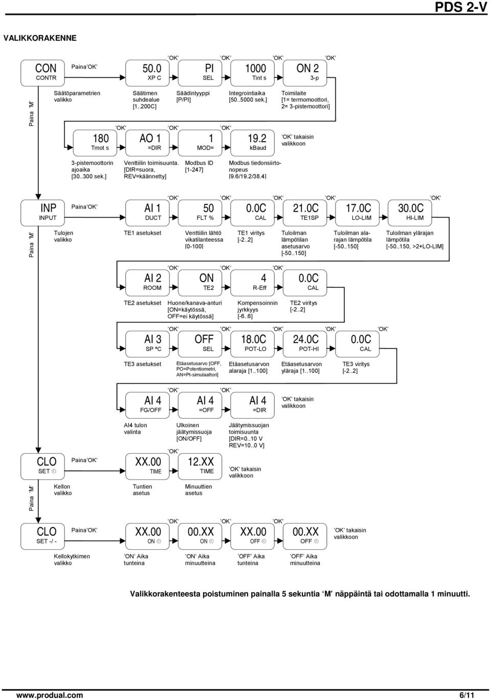 [DIR=suora, REV=käännetty] Modbus ID [1-247] Modbus tiedonsiirtonopeus [9.6/19.2/38.4] INP INPUT Paina AI 1 DUCT 50 FLT % 0.0C CAL 21.0C TE1SP 17.0C LO-LIM 30.