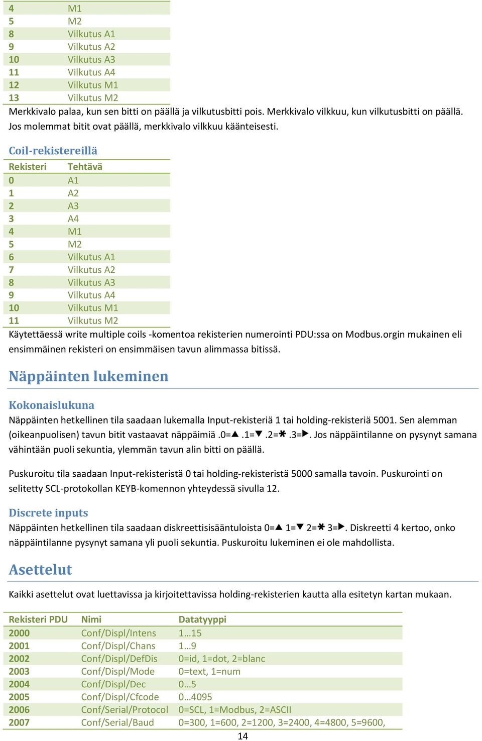 Coil-rekistereillä Rekisteri Tehtävä 0 A1 1 A2 2 A3 3 A4 4 M1 5 M2 6 Vilkutus A1 7 Vilkutus A2 8 Vilkutus A3 9 Vilkutus A4 10 Vilkutus M1 11 Vilkutus M2 Käytettäessä write multiple coils -komentoa