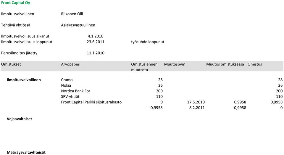 2011 työsuhde loppunut Perusilmoitus jätetty 11.1.2010 Cramo 28 28 Nokia 26 26