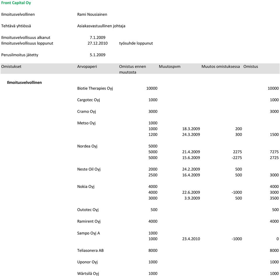 3.2009 300 1500 Nordea Oyj 5000 5000 21.4.2009 2275 7275 5000 15.6.2009-2275 2725 Neste Oil Oyj 2000 24.2.2009 500 2500 16.4.2009 500 3000 Nokia Oyj 4000 4000 4000 22.