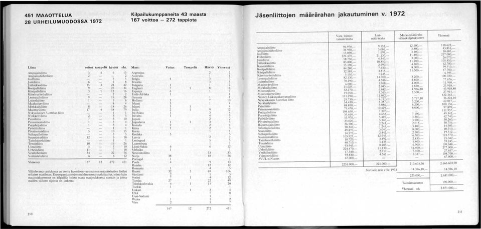 Ampujainliitto 6 AmpumahiihlOliitto GoIniitto Judoliitto 6 8 Jääkiekkoliitto Koripalloliitto 9 Käs ipalloliitto 6 Kävelyurheiluliitto Lentopalloliitto 9 9 8 Luisteluliiuo 6 Maahockeyliitto M iekkai