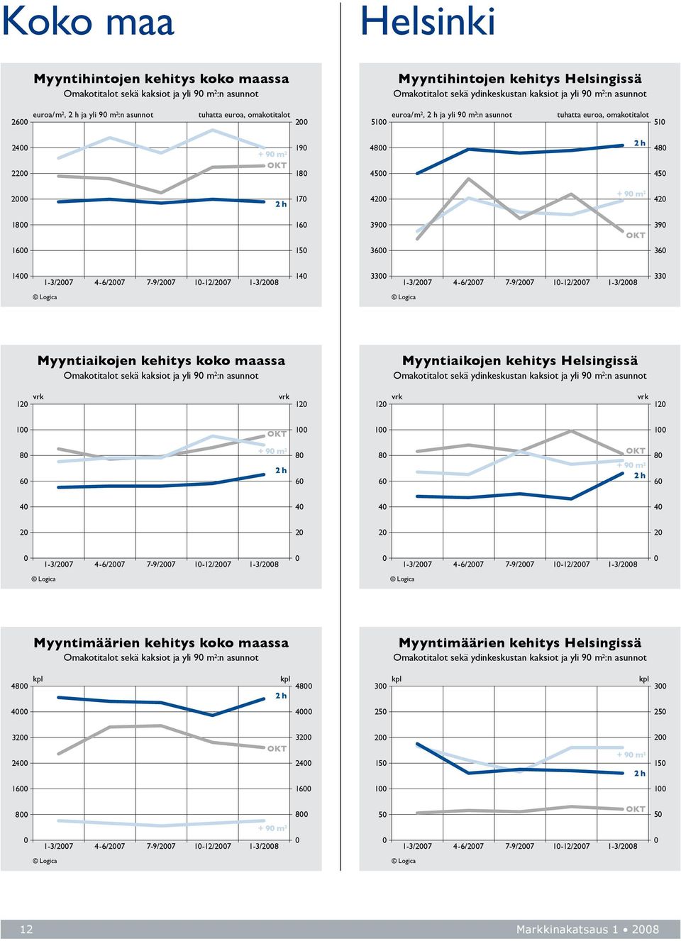 1-3/27 4-6/27 7-9/27 1-12/27 1-3/28 33 Myyntiaikojen kehitys koko maassa Omakotitalot sekä kaksiot ja yli 9 m 2 :n asunnot Myyntiaikojen kehitys Helsingissä Omakotitalot sekä ydinkeskustan kaksiot ja