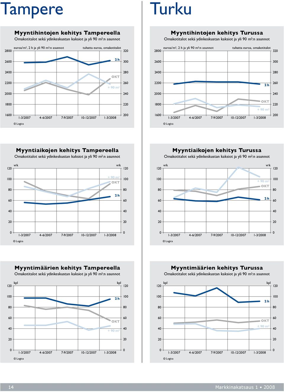 4-6/27 7-9/27 1-12/27 1-3/28 2 Myyntiaikojen kehitys Tampereella Omakotitalot sekä ydinkeskustan kaksiot ja yli 9 m 2 :n asunnot Myyntiaikojen kehitys Turussa Omakotitalot sekä ydinkeskustan kaksiot