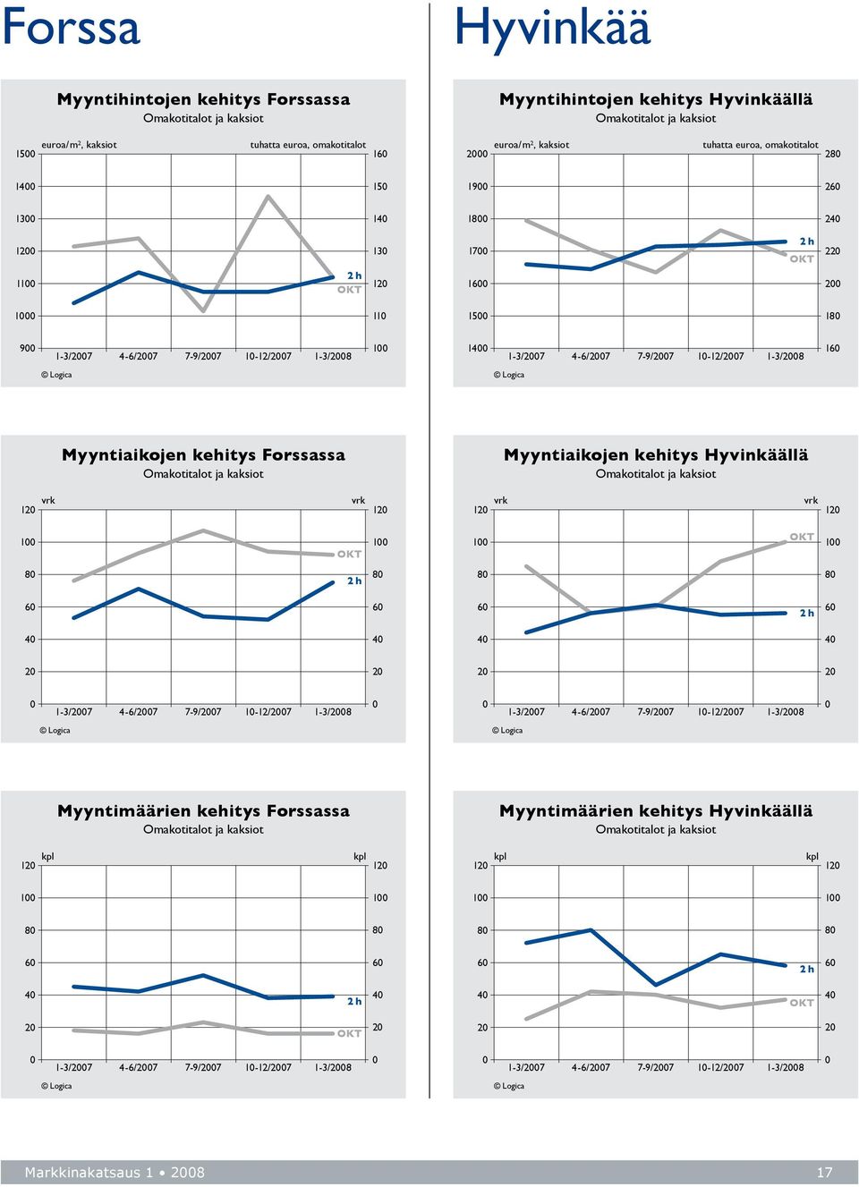 kehitys Hyvinkäällä 2 2 2 2 1-3/27 4-6/27 7-9/27 1-12/27 1-3/28 1-3/27 4-6/27 7-9/27 1-12/27 1-3/28 Myyntimäärien kehitys Forssassa