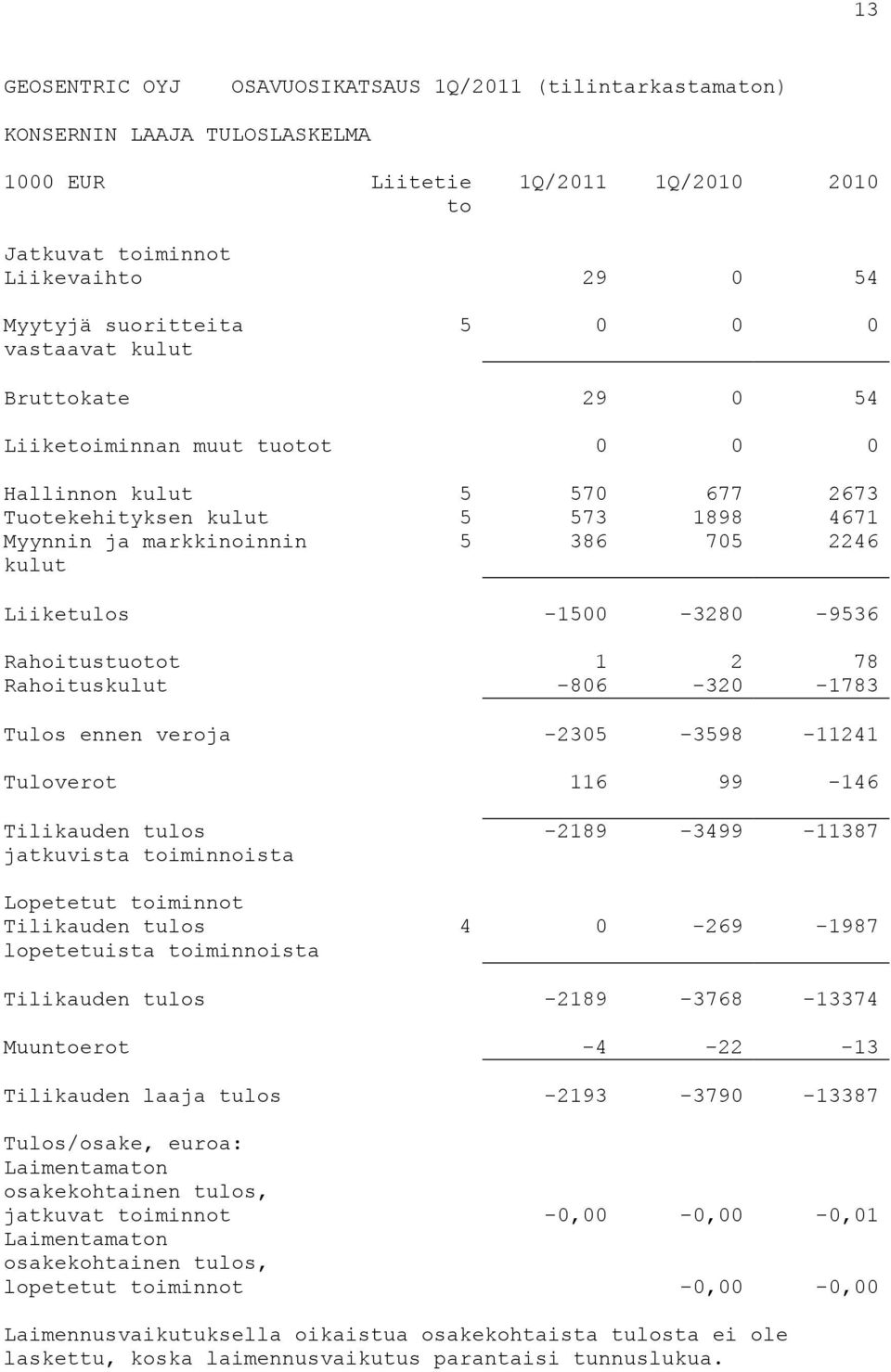 Liiketulos -1500-3280 -9536 Rahoitustuotot 1 2 78 Rahoituskulut -806-320 -1783 Tulos ennen veroja -2305-3598 -11241 Tuloverot 116 99-146 Tilikauden tulos jatkuvista toiminnoista Lopetetut toiminnot