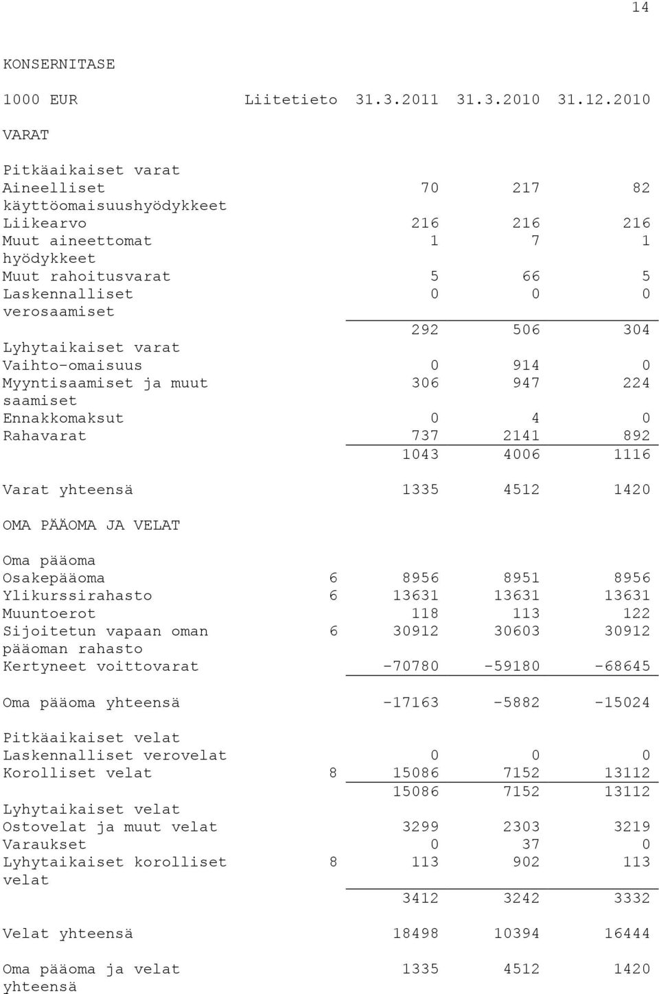 506 304 Lyhytaikaiset varat Vaihto-omaisuus 0 914 0 Myyntisaamiset ja muut 306 947 224 saamiset Ennakkomaksut 0 4 0 Rahavarat 737 2141 892 1043 4006 1116 Varat yhteensä 1335 4512 1420 OMA PÄÄOMA JA