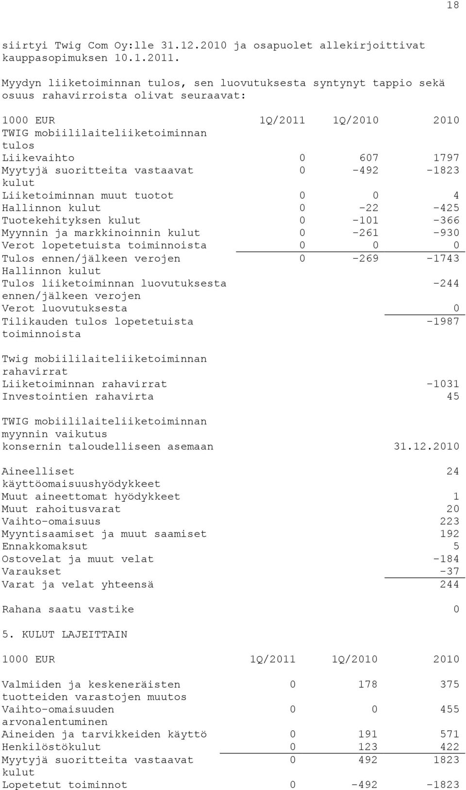 Myytyjä suoritteita vastaavat 0-492 -1823 kulut Liiketoiminnan muut tuotot 0 0 4 Hallinnon kulut 0-22 -425 Tuotekehityksen kulut 0-101 -366 Myynnin ja markkinoinnin kulut 0-261 -930 Verot