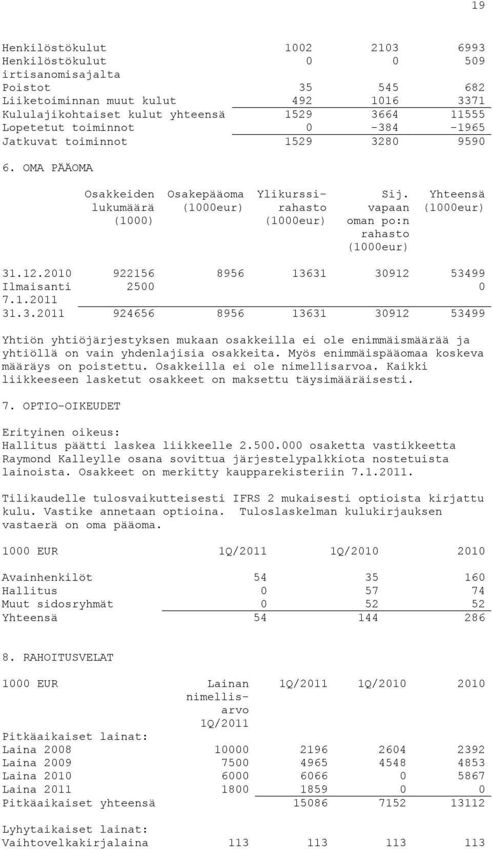 vapaan oman po:n rahasto (1000eur) Yhteensä (1000eur) 31.12.2010 922156 8956 13631 30912 53499 Ilmaisanti 2500 0 7.1.2011 31.3.2011 924656 8956 13631 30912 53499 Yhtiön yhtiöjärjestyksen mukaan osakkeilla ei ole enimmäismäärää ja yhtiöllä on vain yhdenlajisia osakkeita.