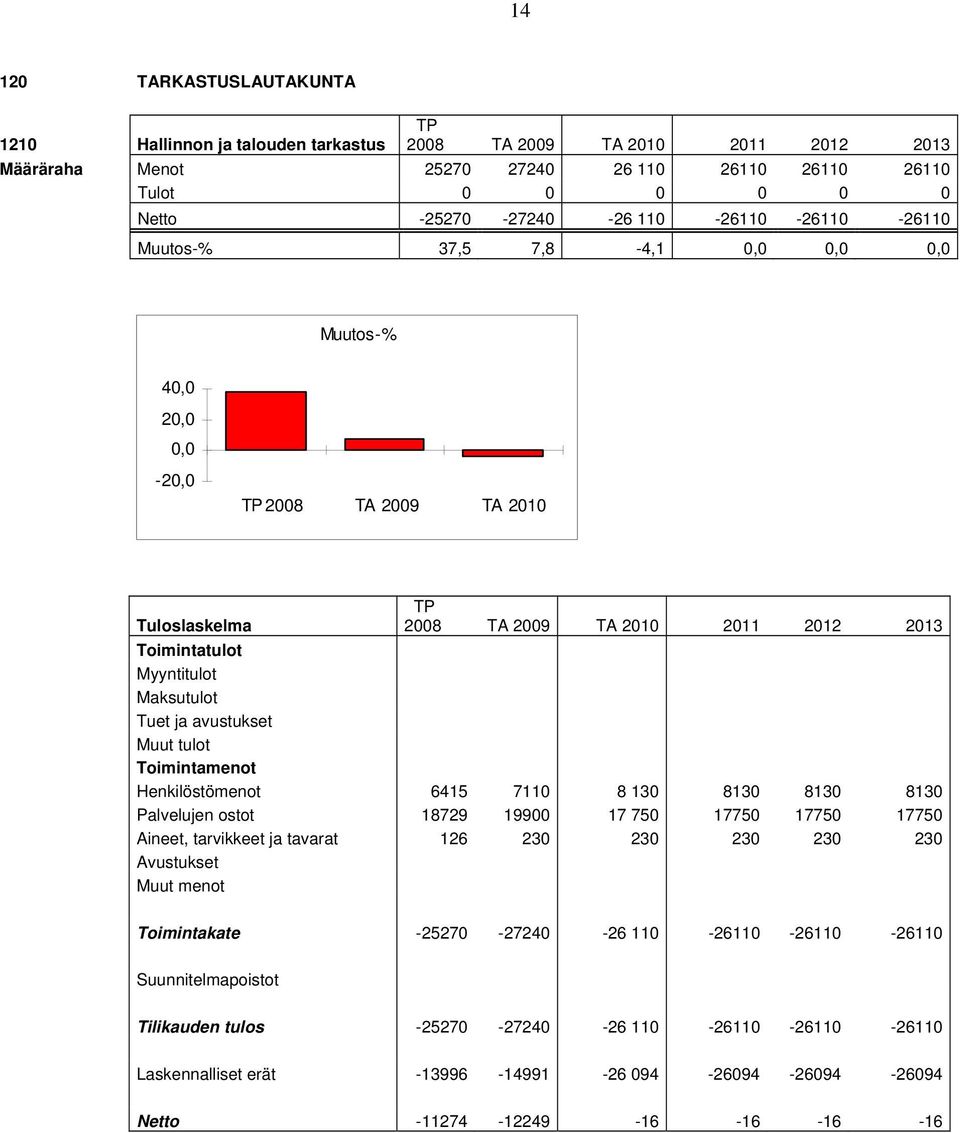 Tuet ja avustukset Muut tulot Toimintamenot Henkilöstömenot 6415 7110 8 130 8130 8130 8130 Palvelujen ostot 18729 19900 17 750 17750 17750 17750 Aineet, tarvikkeet ja tavarat 126 230 230 230 230 230