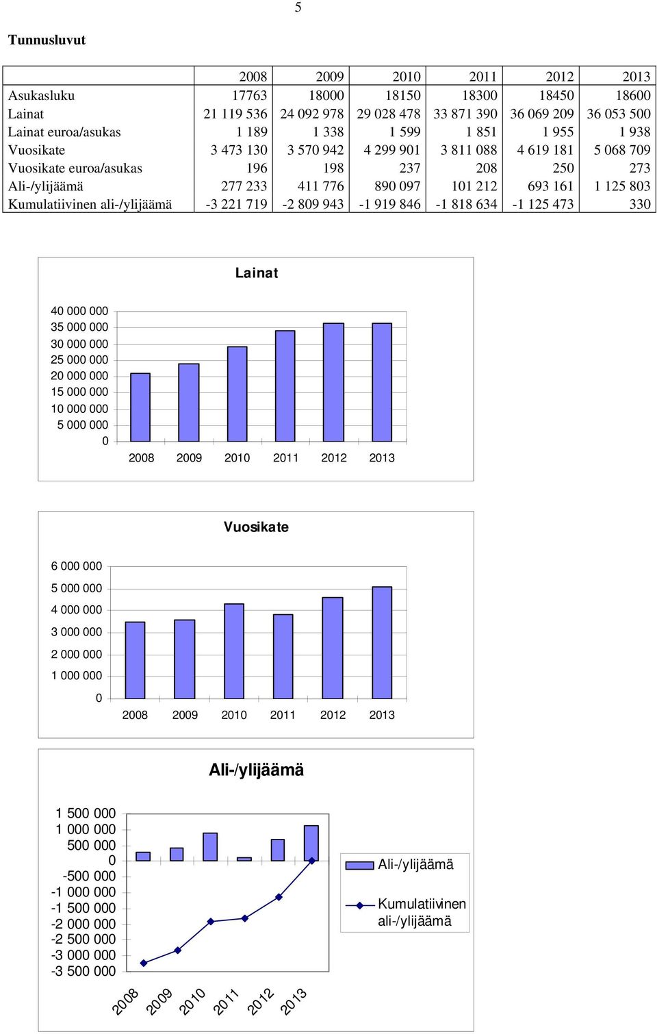 803 Kumulatiivinen ali-/ylijäämä -3 221 719-2 809 943-1 919 846-1 818 634-1 125 473 330 Lainat 40 000 000 35 000 000 30 000 000 25 000 000 20 000 000 15 000 000 10 000 000 5 000 000 0 2008 2009 2010