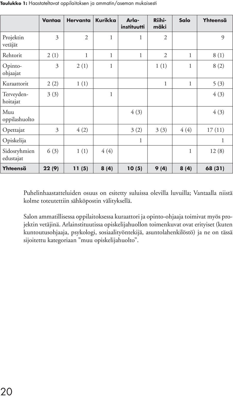 Sidosryhmien edustajat 6 (3) 1 (1) 4 (4) 1 12 (8) Yhteensä 22 (9) 11 (5) 8 (4) 10 (5) 9 (4) 8 (4) 68 (31) Puhelinhaastatteluiden osuus on esitetty suluissa olevilla luvuilla; Vantaalla niistä kolme