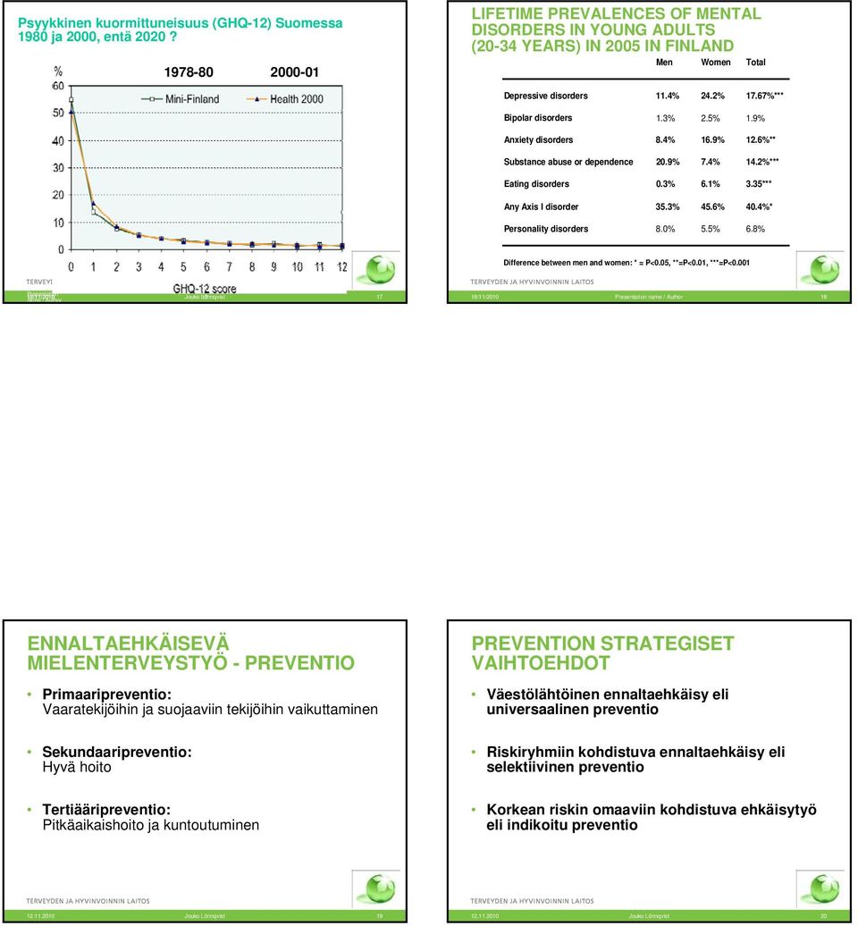 9% Anxiety disorders 8.4% 16.9% 12.6%** Substance abuse or dependence 20.9% 7.4% 14.2%*** Eating disorders 0.3% 6.1% 3.35*** Any Axis I disorder 35.3% 45.6% 40.4%* Personality disorders 8.0% 5.5% 6.