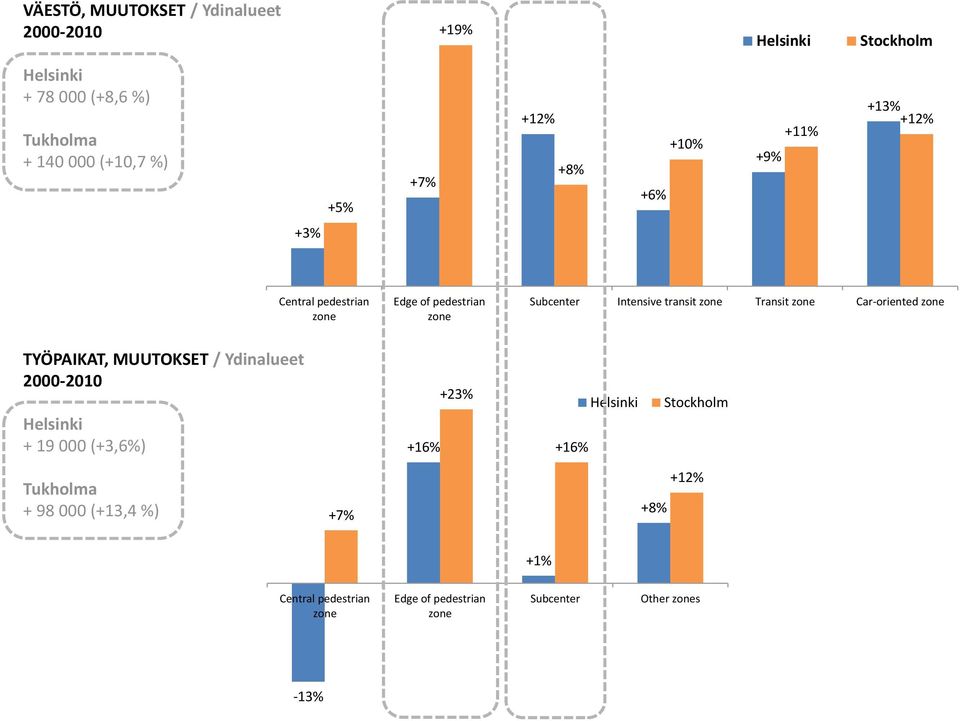 Transit zone Car-oriented zone TYÖPAIKAT, MUUTOKSET / Ydinalueet 2000-2010 Helsinki + 19 000 (+3,6%) +16% +23% +16% Helsinki