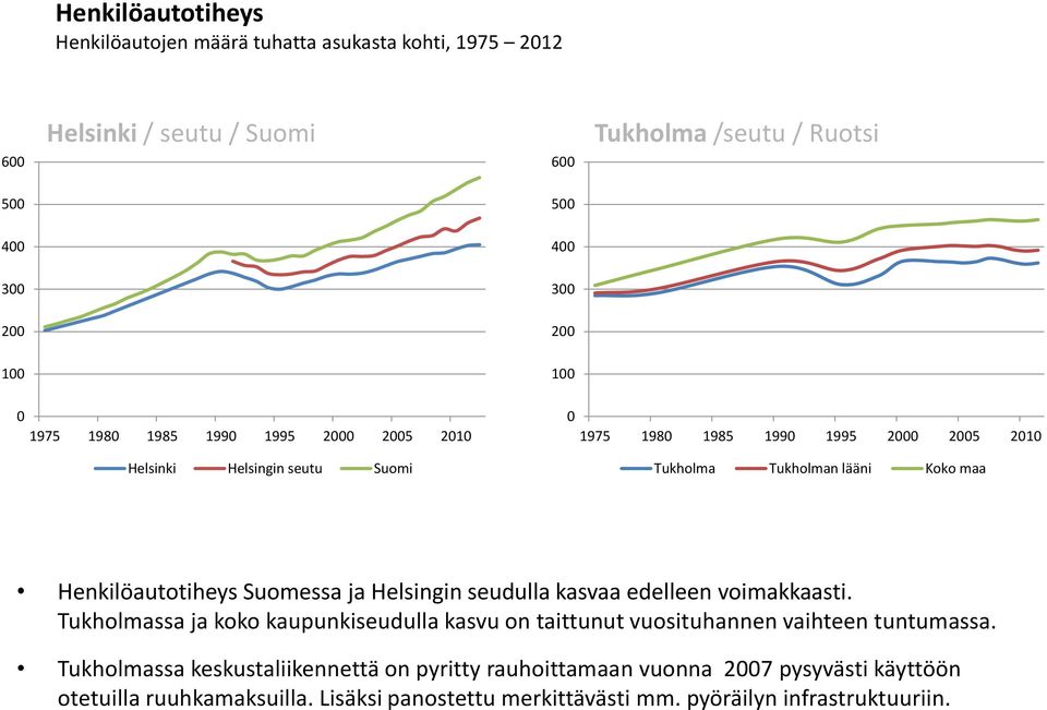 Henkilöautotiheys Suomessa ja Helsingin seudulla kasvaa edelleen voimakkaasti.