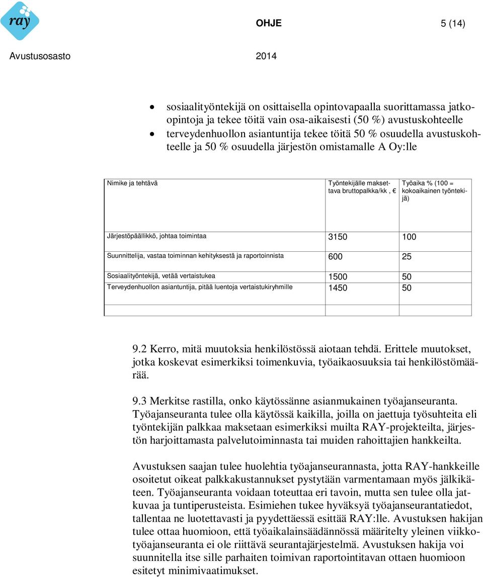 johtaa toimintaa 3150 100 Suunnittelija, vastaa toiminnan kehityksestä ja raportoinnista 600 25 Sosiaalityöntekijä, vetää vertaistukea 1500 50 Terveydenhuollon asiantuntija, pitää luentoja