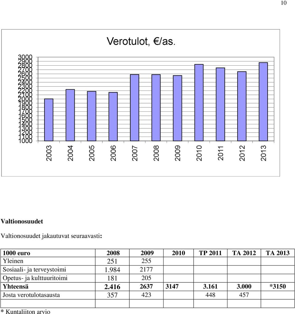 Valtionosuudet Valtionosuudet jakautuvat seuraavasti: 1000 euro 2008 2009 2010 TP 2011 TA 2012 TA 2013 Yleinen 251