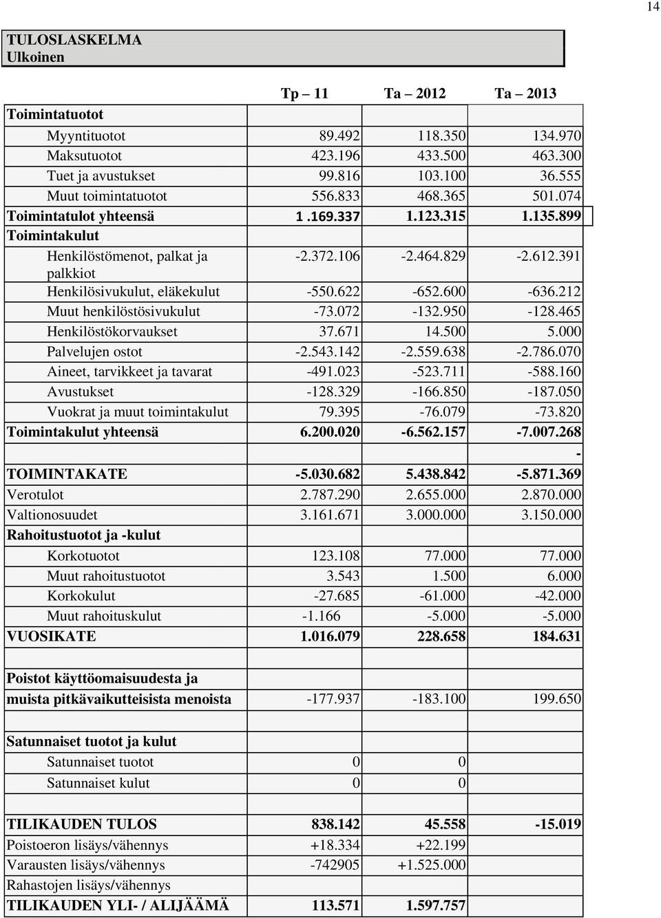 600-636.212 Muut henkilöstösivukulut -73.072-132.950-128.465 Henkilöstökorvaukset 37.671 14.500 5.000 Palvelujen ostot -2.543.142-2.559.638-2.786.070 Aineet, tarvikkeet ja tavarat -491.023-523.