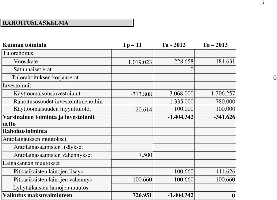 000 Käyttöomaisuuden myyntituotot 20.614 100.000 100.000 Varsinainen toiminta ja investoinnit -1.404.342-341.