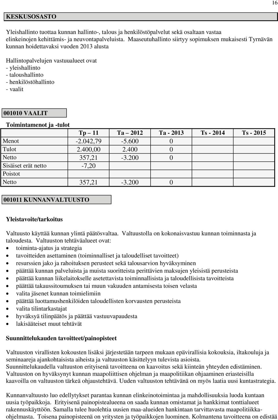 001010 VAALIT Tp 11 Ta 2012 Ta - 2013 Ts - 2014 Ts - 2015 Menot -2.042,79-5.600 0 Tulot 2.400,00 2.400 0 Netto 357,21-3.200 0 Sisäiset erät netto -7,20 Netto 357,21-3.