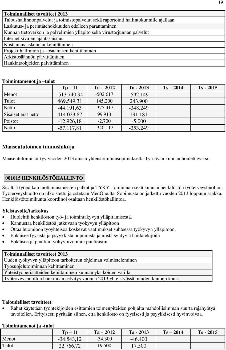 Hankintaohjeiden päivittäminen Toimintamenot ja tulot Tp 11 Ta 2012 Ta - 2013 Ts 2014 Ts - 2015 Menot -513.740,94-502.617-592.149 Tulot 469.549,31 145.200 243.900 Netto -44.191,63-375.417-348.