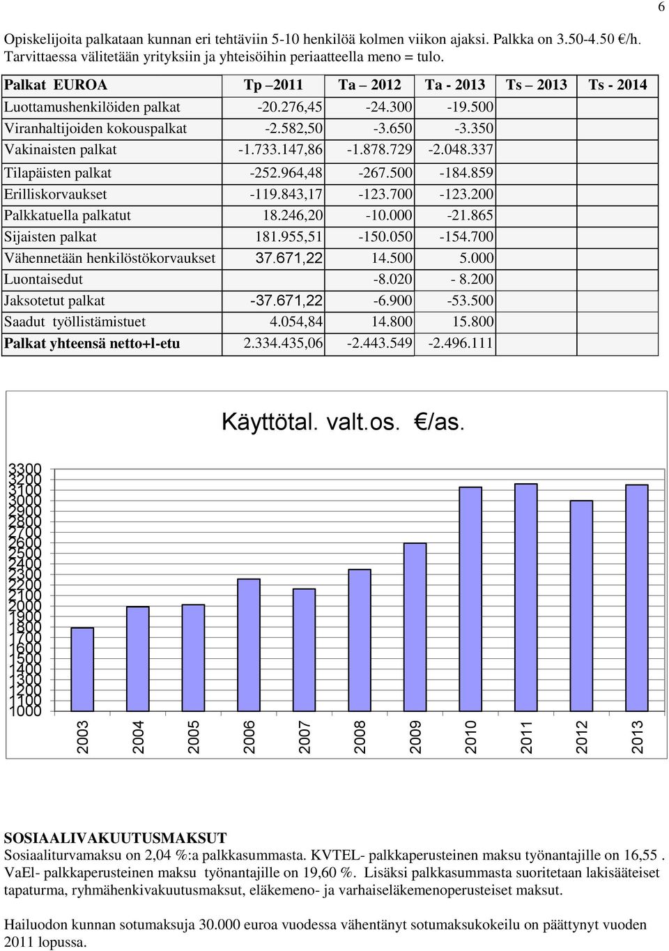 500 Viranhaltijoiden kokouspalkat -2.582,50-3.650-3.350 Vakinaisten palkat -1.733.147,86-1.878.729-2.048.337 Tilapäisten palkat -252.964,48-267.500-184.859 Erilliskorvaukset -119.843,17-123.700-123.