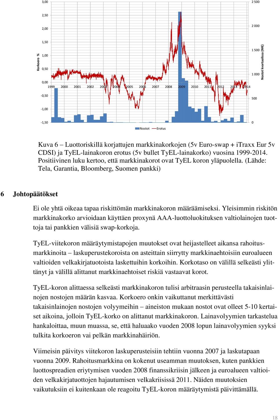 Positiivinen luku kertoo, että markkinakorot ovat TyEL koron yläpuolella.