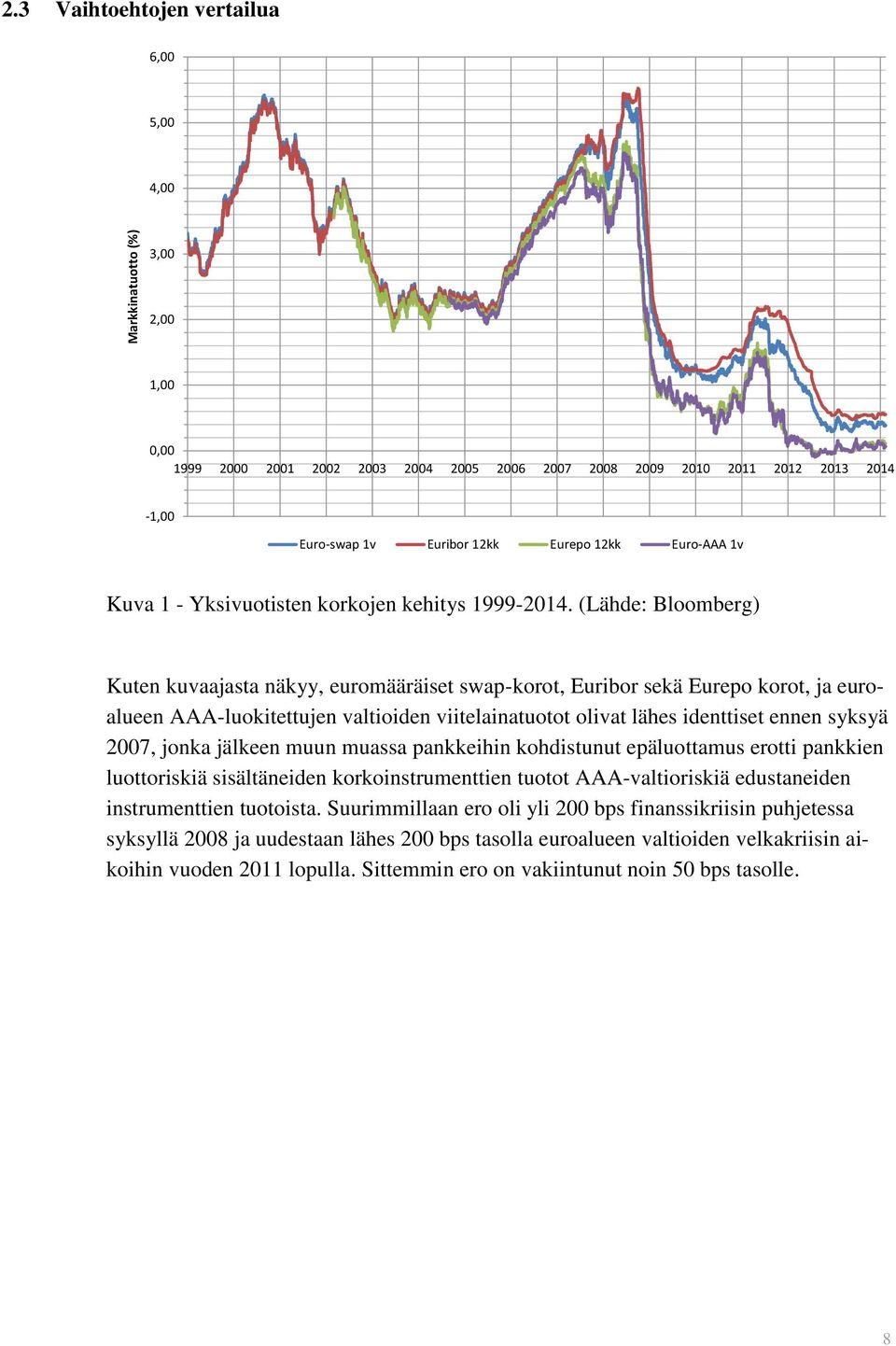 Kuva 1 - Yksivuotisten korkojen kehitys 1999-2014.