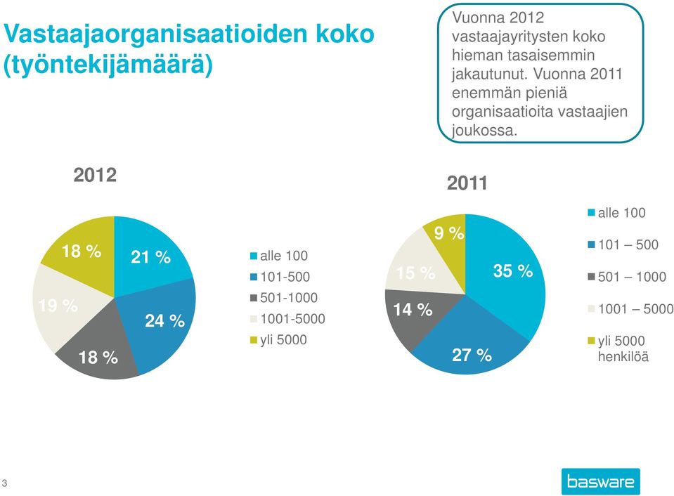 Vuonna 2011 enemmän pieniä organisaatioita vastaajien joukossa.
