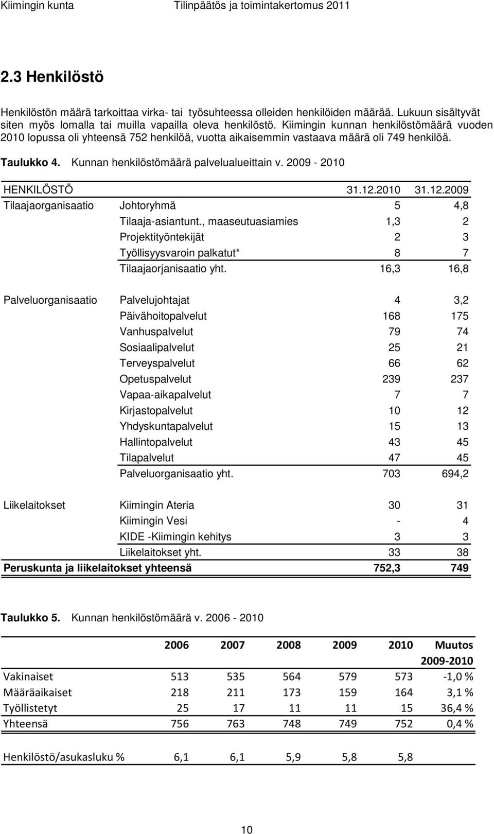 2009-2010 HENKILÖSTÖ 31.12.2010 31.12.2009 Tilaajaorganisaatio Johtoryhmä 5 4,8 Tilaaja-asiantunt.