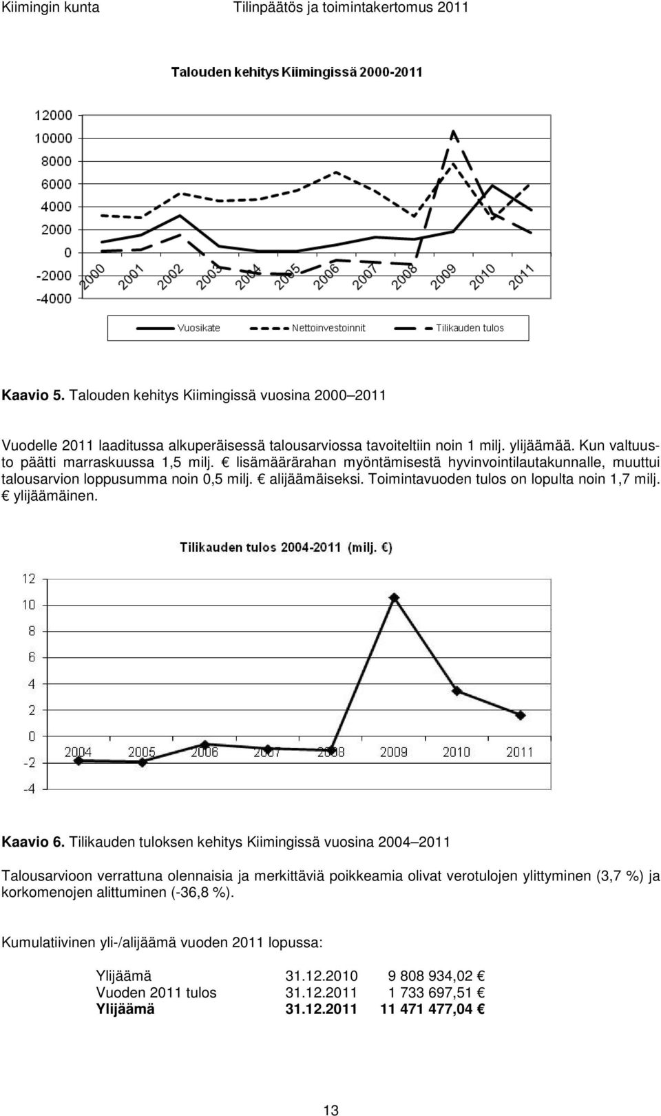 Toimintavuoden tulos on lopulta noin 1,7 milj. ylijäämäinen. Kaavio 6.