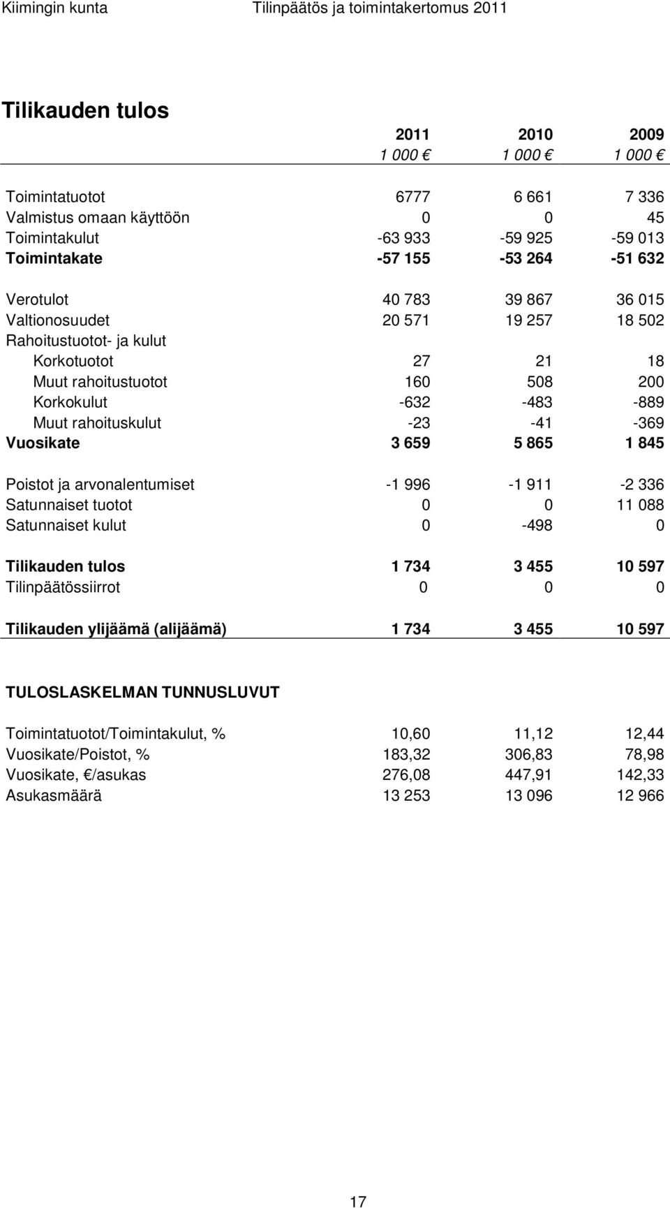 659 5 865 1 845 Poistot ja arvonalentumiset -1 996-1 911-2 336 Satunnaiset tuotot 0 0 11 088 Satunnaiset kulut 0-498 0 Tilikauden tulos 1 734 3 455 10 597 Tilinpäätössiirrot 0 0 0 Tilikauden ylijäämä