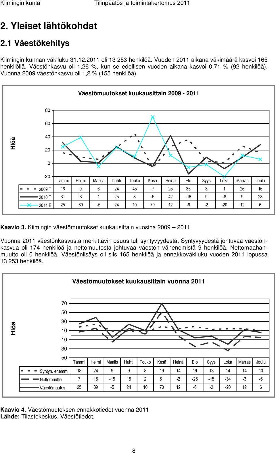 Väestömuutokset kuukausittain 2009-2011 80 60 Hlöä 40 20 0-20 Tammi Helmi Maalis huhti Touko Kesä Heinä Elo Syys Loka Marras Joulu 2009 T 16 9 6 24 45-7 25 36 3 1 26 16 2010 T 31 3 1 25 8-5 42-16 9-8