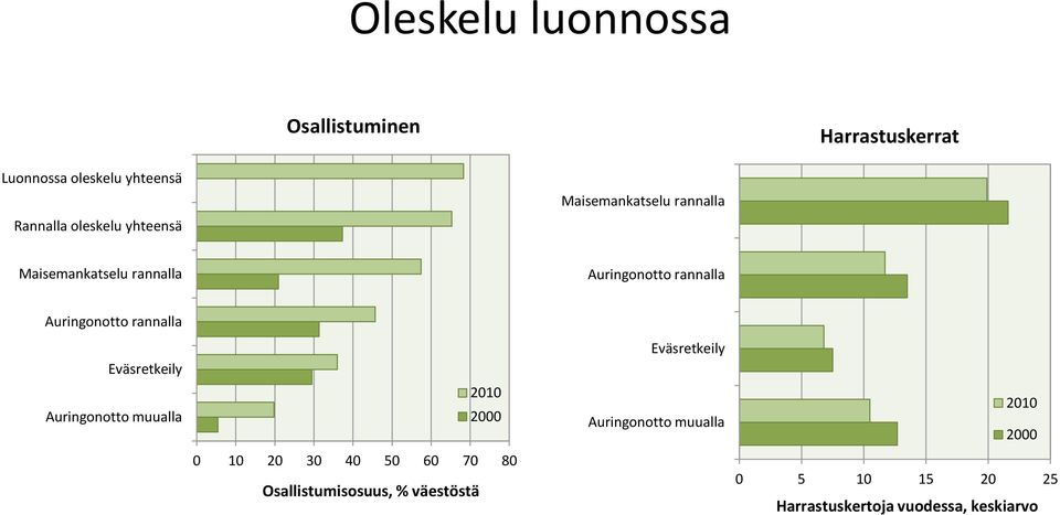 Auringonotto rannalla Eväsretkeily Auringonotto muualla Eväsretkeily Auringonotto muualla 0