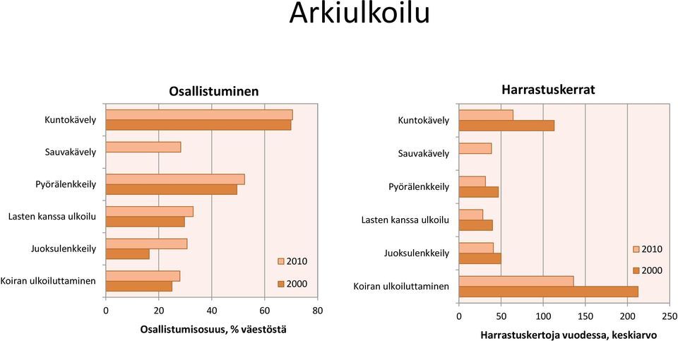 Juoksulenkkeily Koiran ulkoiluttaminen Juoksulenkkeily Koiran ulkoiluttaminen 0 20 40
