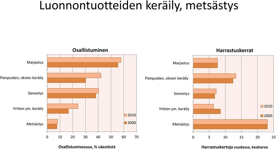 Sienestys Yrttien ym. keräily Yrttien ym.