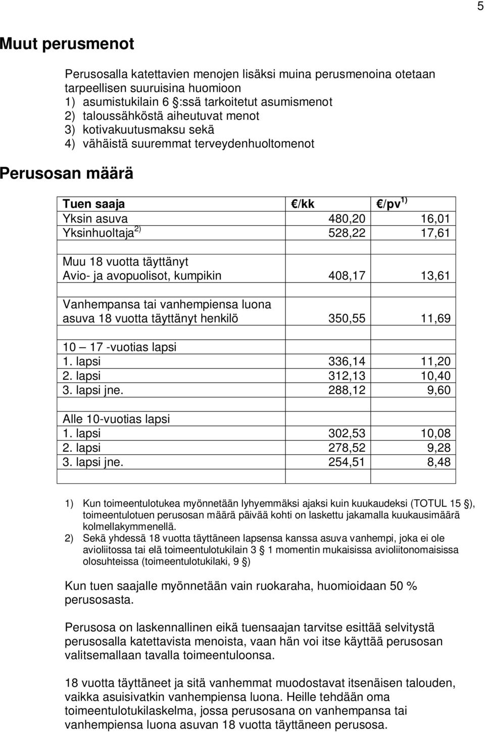 ja avopuolisot, kumpikin 408,17 13,61 Vanhempansa tai vanhempiensa luona asuva 18 vuotta täyttänyt henkilö 350,55 11,69 10 17 -vuotias lapsi 1. lapsi 336,14 11,20 2. lapsi 312,13 10,40 3. lapsi jne.