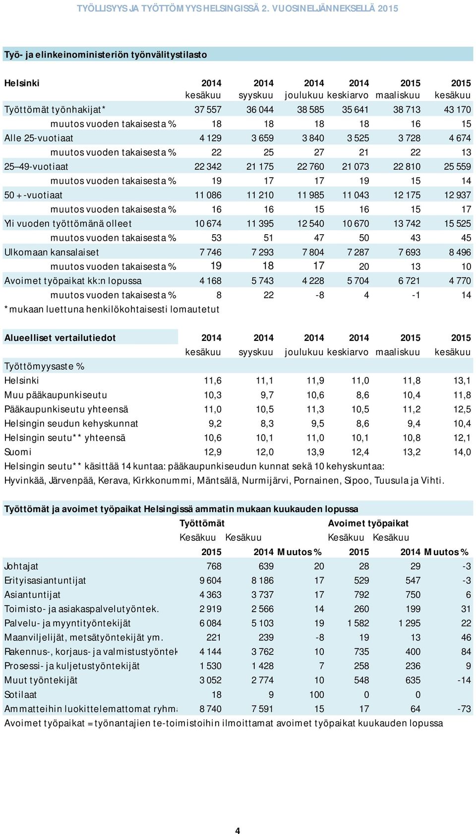 559 muutos vuoden takaisesta 19 17 17 19 15 14 50 + -vuotiaat 11 086 11 210 11 985 11 043 12 175 12 937 muutos vuoden takaisesta 16 16 15 16 15 17 Yli vuoden työttömänä olleet 10 674 11 395 12 540 10