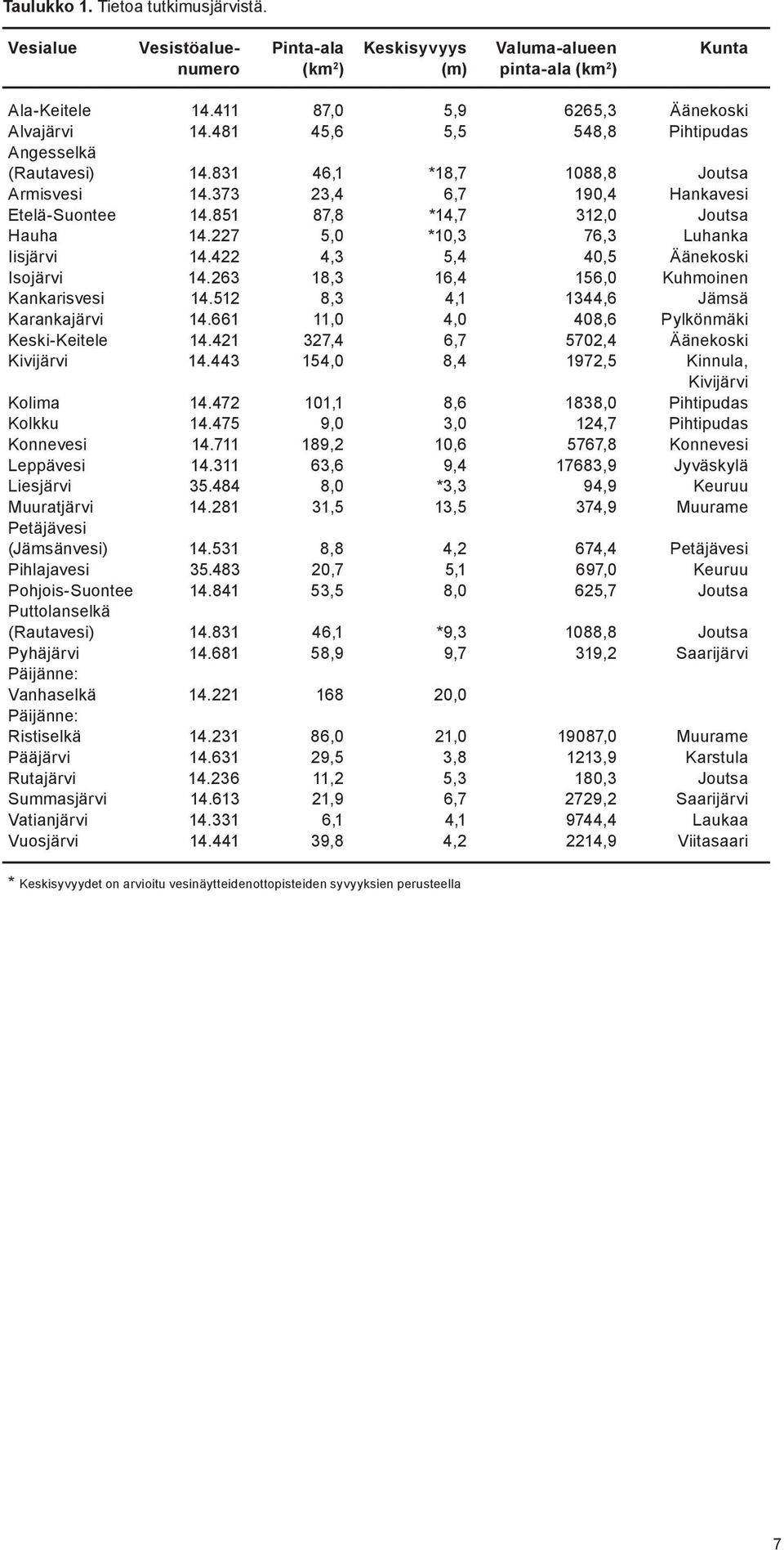 227 5,0 *10,3 76,3 Luhanka Iisjärvi 14.422 4,3 5,4 40,5 Äänekoski Isojärvi 14.263 18,3 16,4 156,0 Kuhmoinen Kankarisvesi 14.512 8,3 4,1 1344,6 Jämsä Karankajärvi 14.