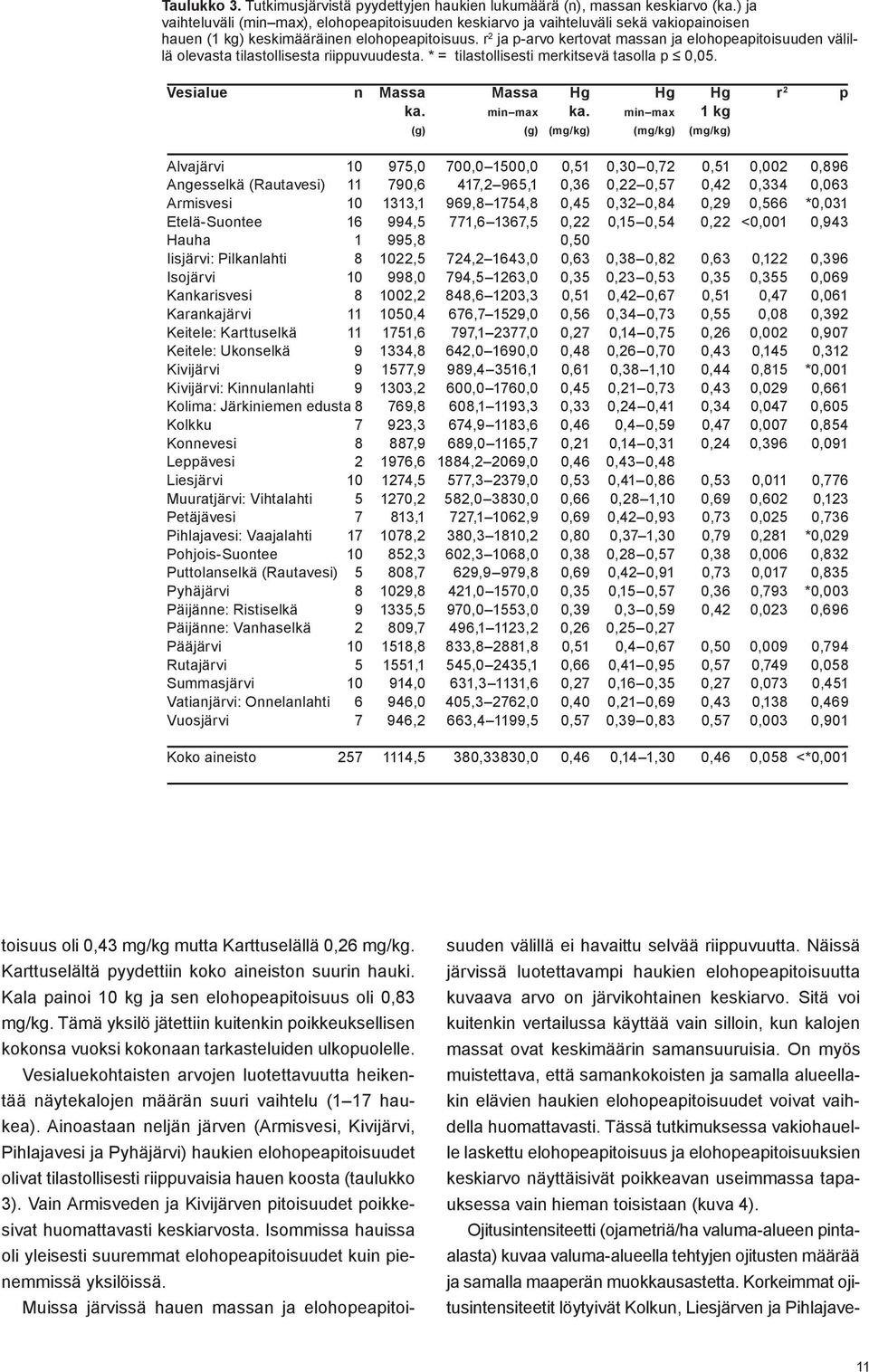 r 2 ja p-arvo kertovat massan ja elohopeapitoisuuden välillä olevasta tilastollisesta riippuvuudesta. * = tilastollisesti merkitsevä tasolla p 0,05. Vesialue n Massa Massa Hg Hg Hg r 2 p ka.