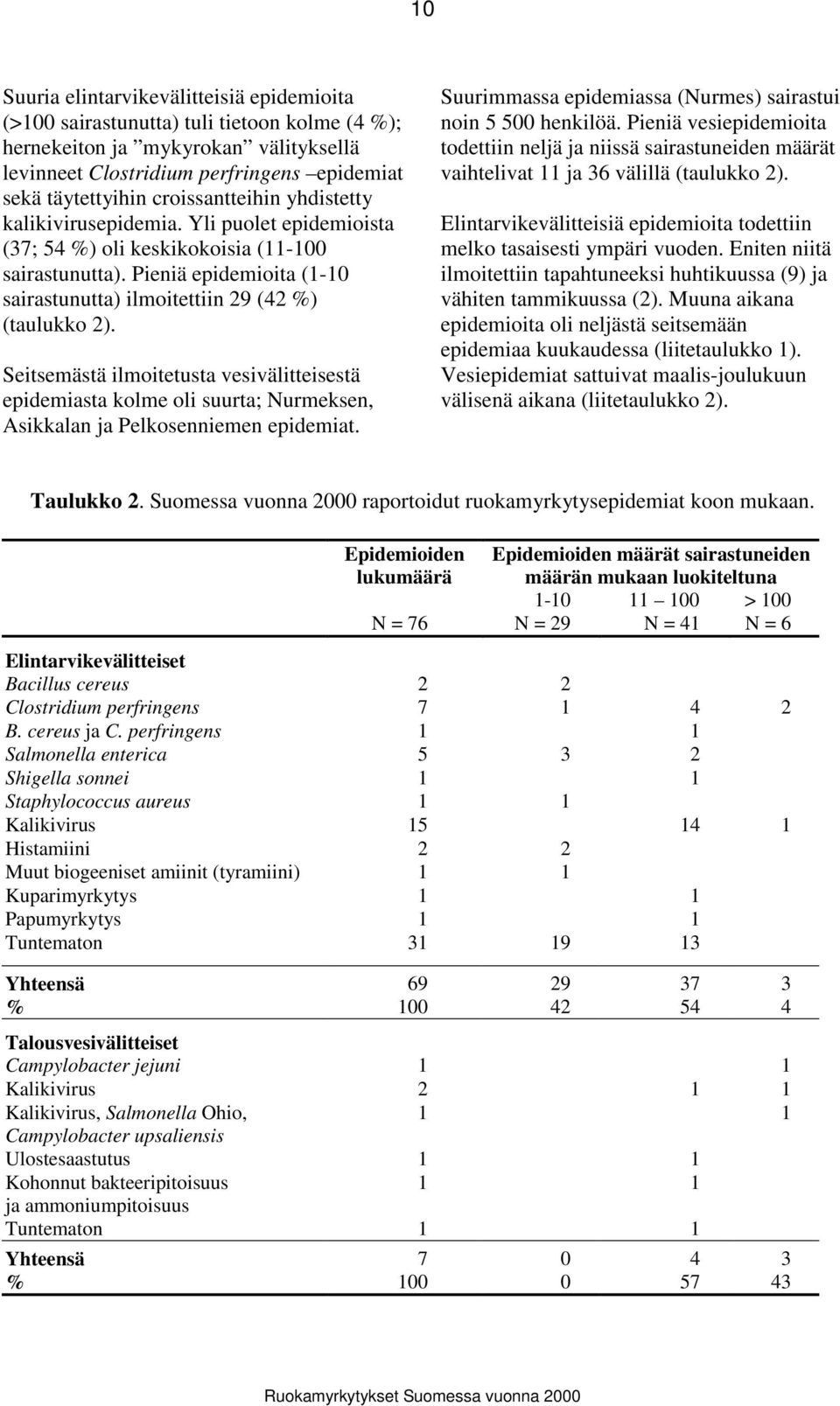 Pieniä epidemioita (1-10 sairastunutta) ilmoitettiin 29 (42 %) (taulukko 2). Seitsemästä ilmoitetusta vesivälitteisestä epidemiasta kolme oli suurta; Nurmeksen, Asikkalan ja Pelkosenniemen epidemiat.