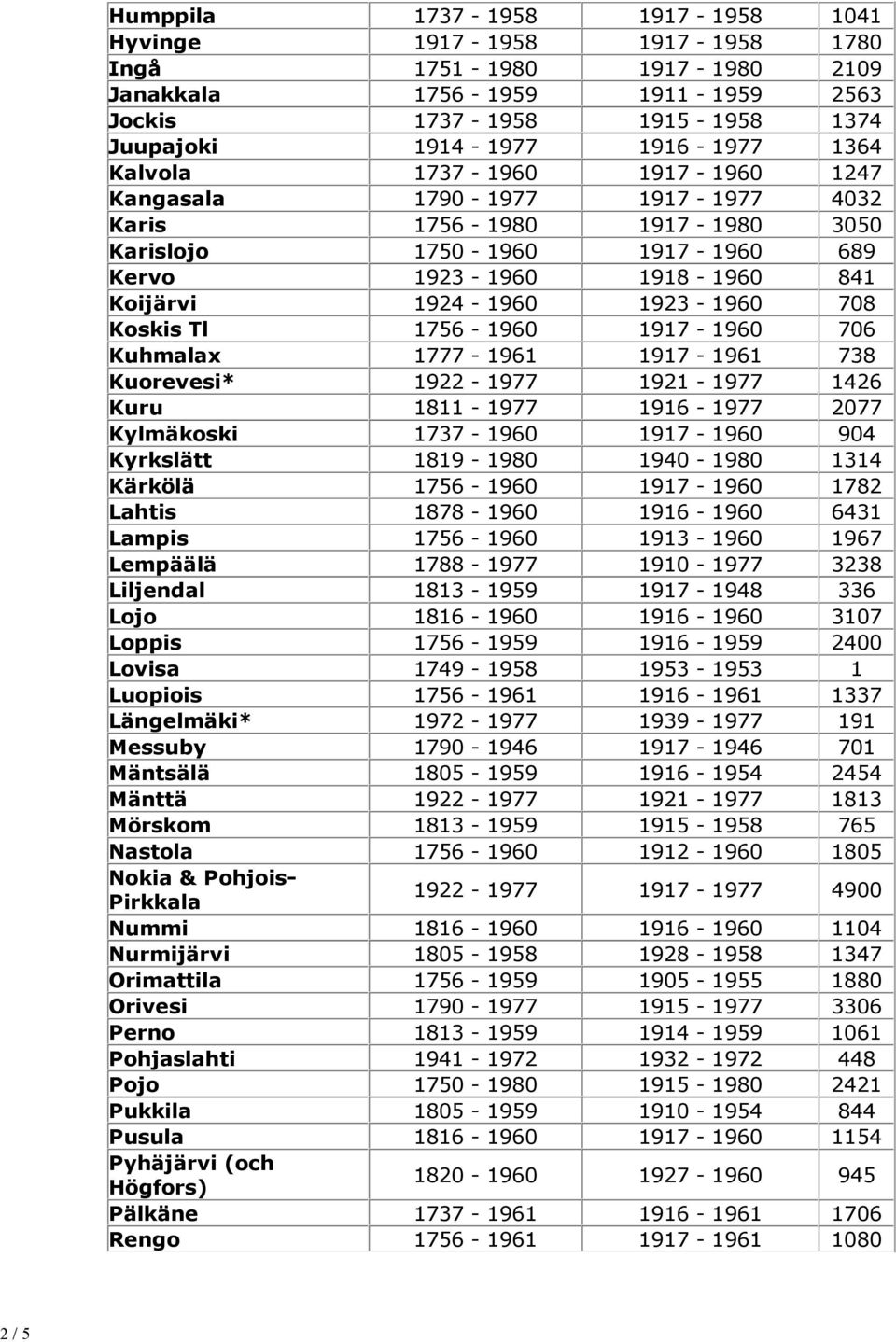 708 Koskis Tl 1756-1960 1917-1960 706 Kuhmalax 1777-1961 1917-1961 738 Kuorevesi* 1922-1977 1921-1977 1426 Kuru 1811-1977 1916-1977 2077 Kylmäkoski 1737-1960 1917-1960 904 Kyrkslätt 1819-1980
