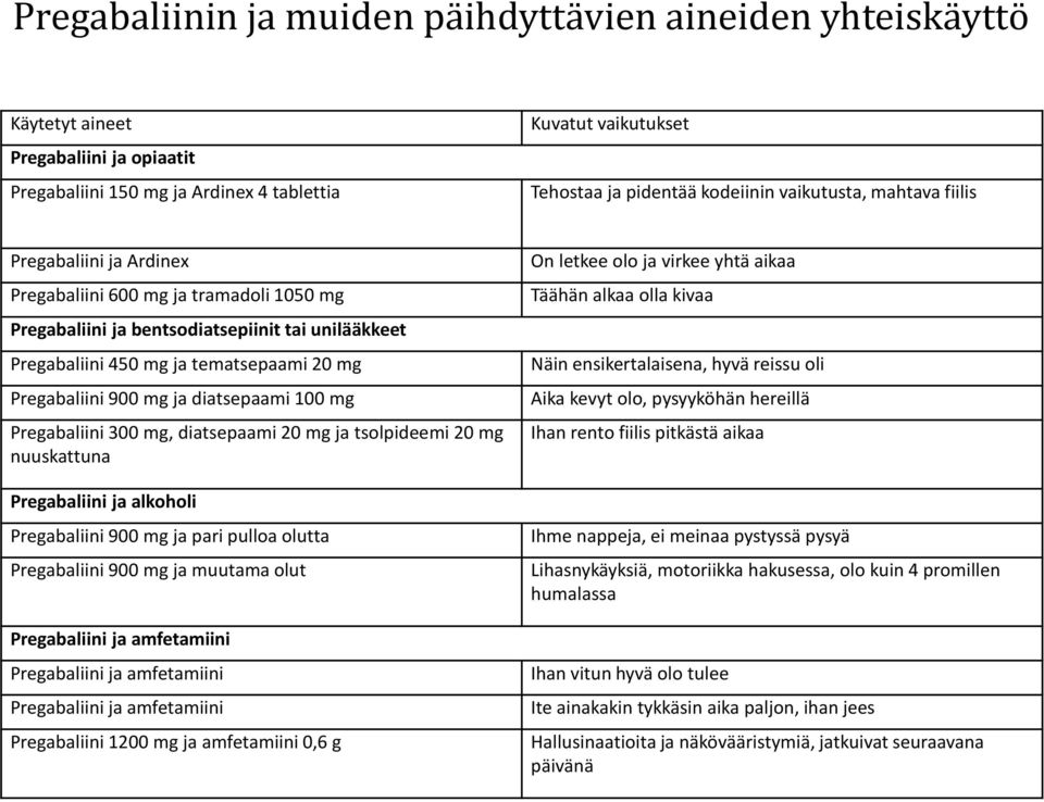 900 mg ja diatsepaami 100 mg Pregabaliini 300 mg, diatsepaami 20 mg ja tsolpideemi 20 mg nuuskattuna Pregabaliini ja alkoholi Pregabaliini 900 mg ja pari pulloa olutta Pregabaliini 900 mg ja muutama