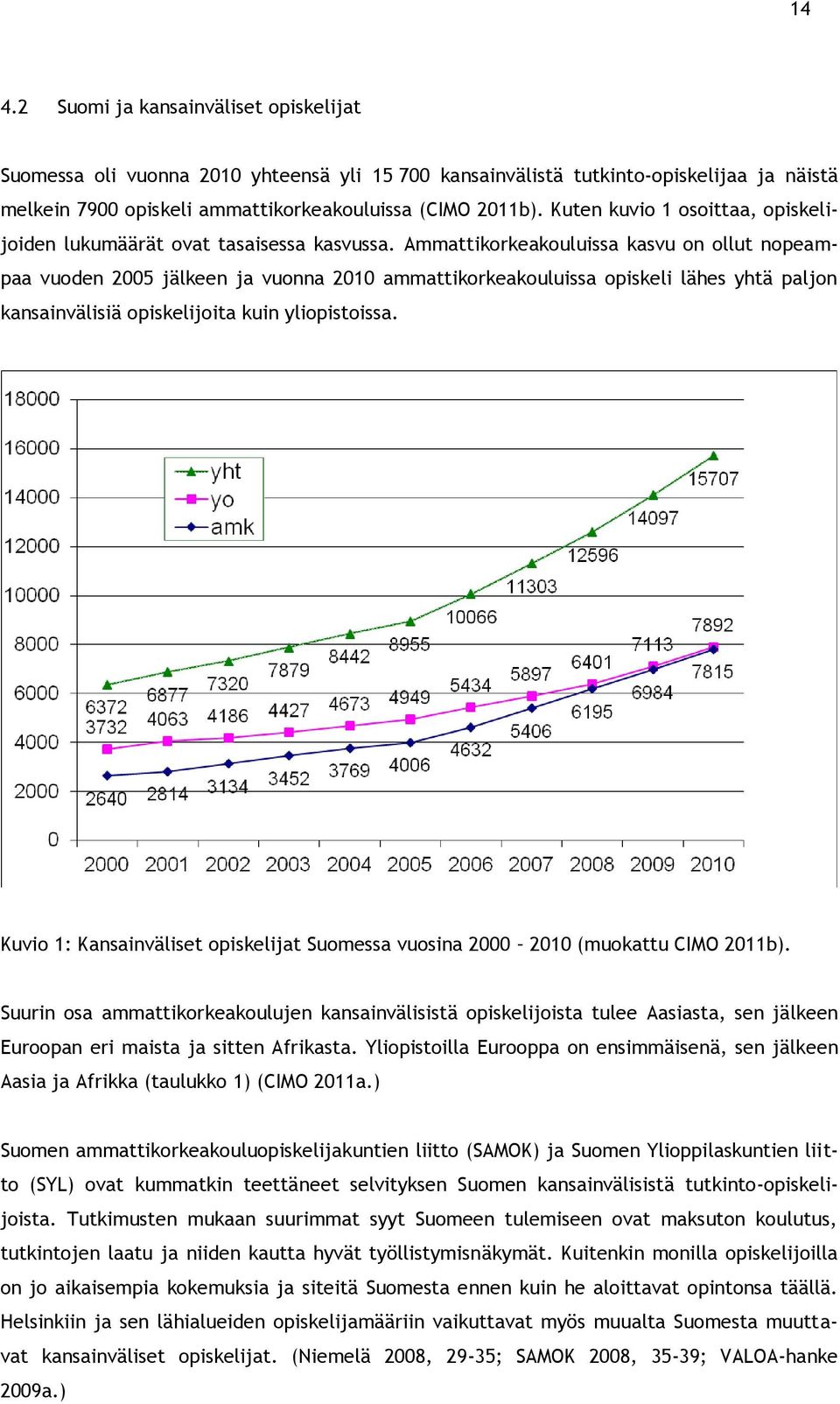 Ammattikorkeakouluissa kasvu on ollut nopeampaa vuoden 2005 jälkeen ja vuonna 2010 ammattikorkeakouluissa opiskeli lähes yhtä paljon kansainvälisiä opiskelijoita kuin yliopistoissa.