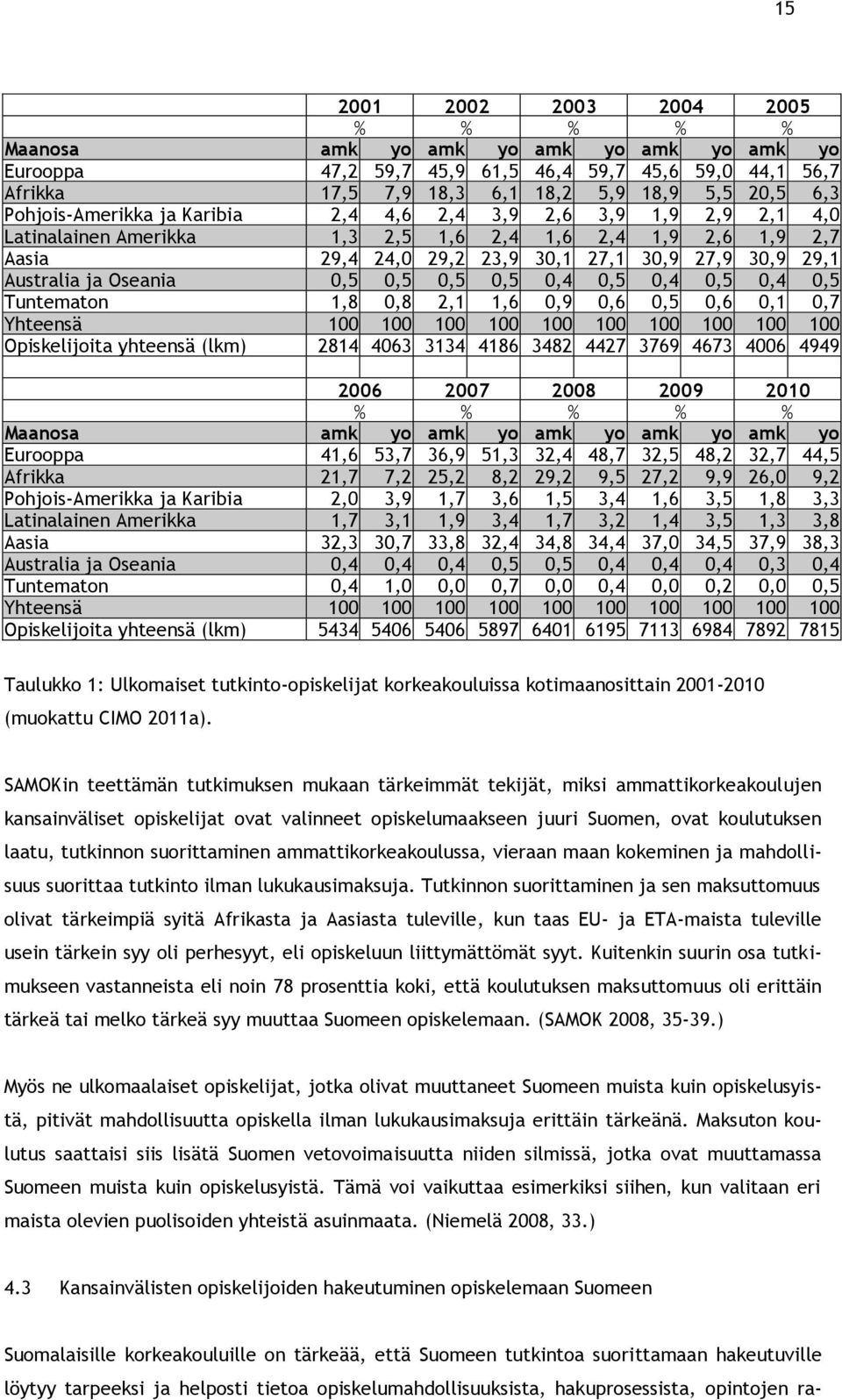 Oseania 0,5 0,5 0,5 0,5 0,4 0,5 0,4 0,5 0,4 0,5 Tuntematon 1,8 0,8 2,1 1,6 0,9 0,6 0,5 0,6 0,1 0,7 Yhteensä 100 100 100 100 100 100 100 100 100 100 Opiskelijoita yhteensä (lkm) 2814 4063 3134 4186