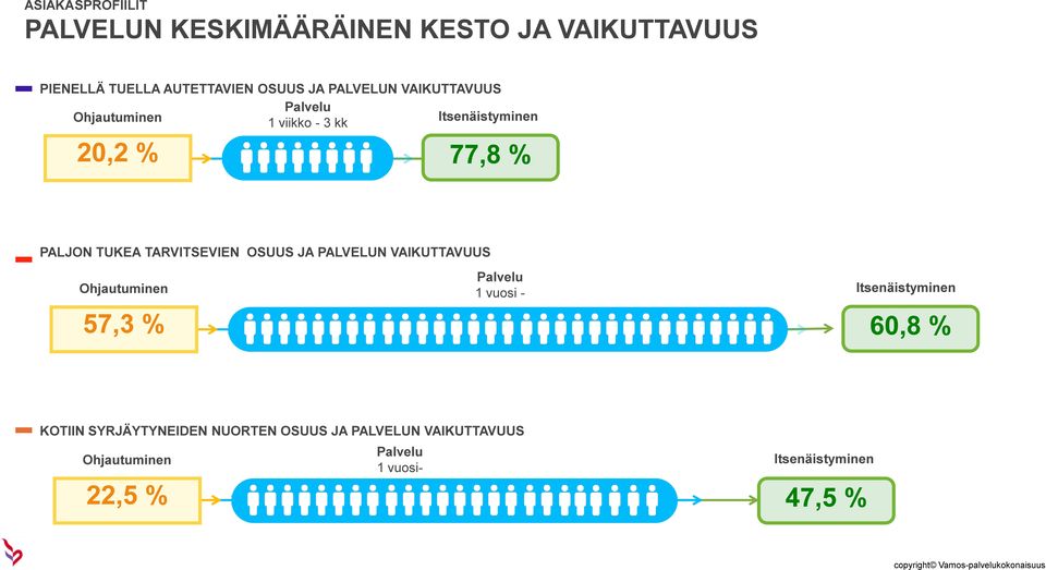 PALJON TUKEA TARVITSEVIEN OSUUS JA PALVELUN VAIKUTTAVUUS 57,3 % 1 vuosi - 60,8