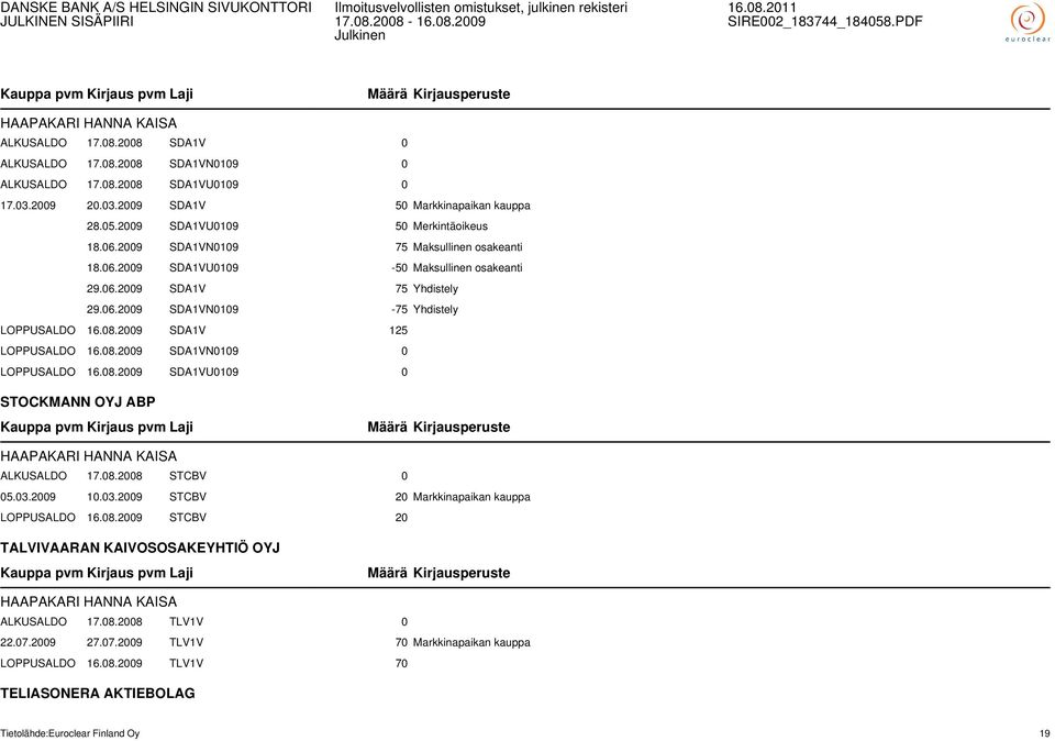 08.2009 SDA1V 125 LOPPUSALDO 16.08.2009 SDA1VN0109 0 LOPPUSALDO 16.08.2009 SDA1VU0109 0 STOCKMANN OYJ ABP HAAPAKARI HANNA KAISA ALKUSALDO 17.08.2008 STCBV 0 05.03.